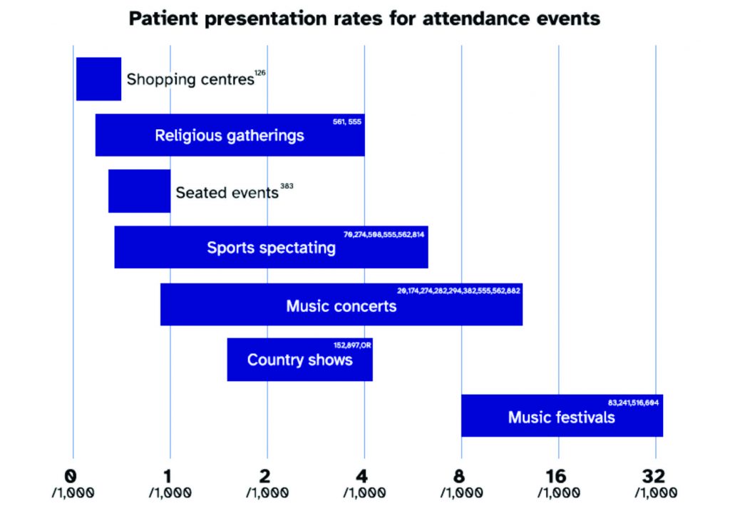 A bar chart showing Patient Presentation Rates for different types of attendance event. It shows Shopping centres with a range of 0.1-0.5 / 1,000, religious gatherings with a rate of 0.5-4 / 1,000, seated events with a rate of 0.5-1/1,000, specator sports with a rate of 0.5-6 / 1,000, music concerts at 1-12/1,000 and music festivals at 8-34/1,000